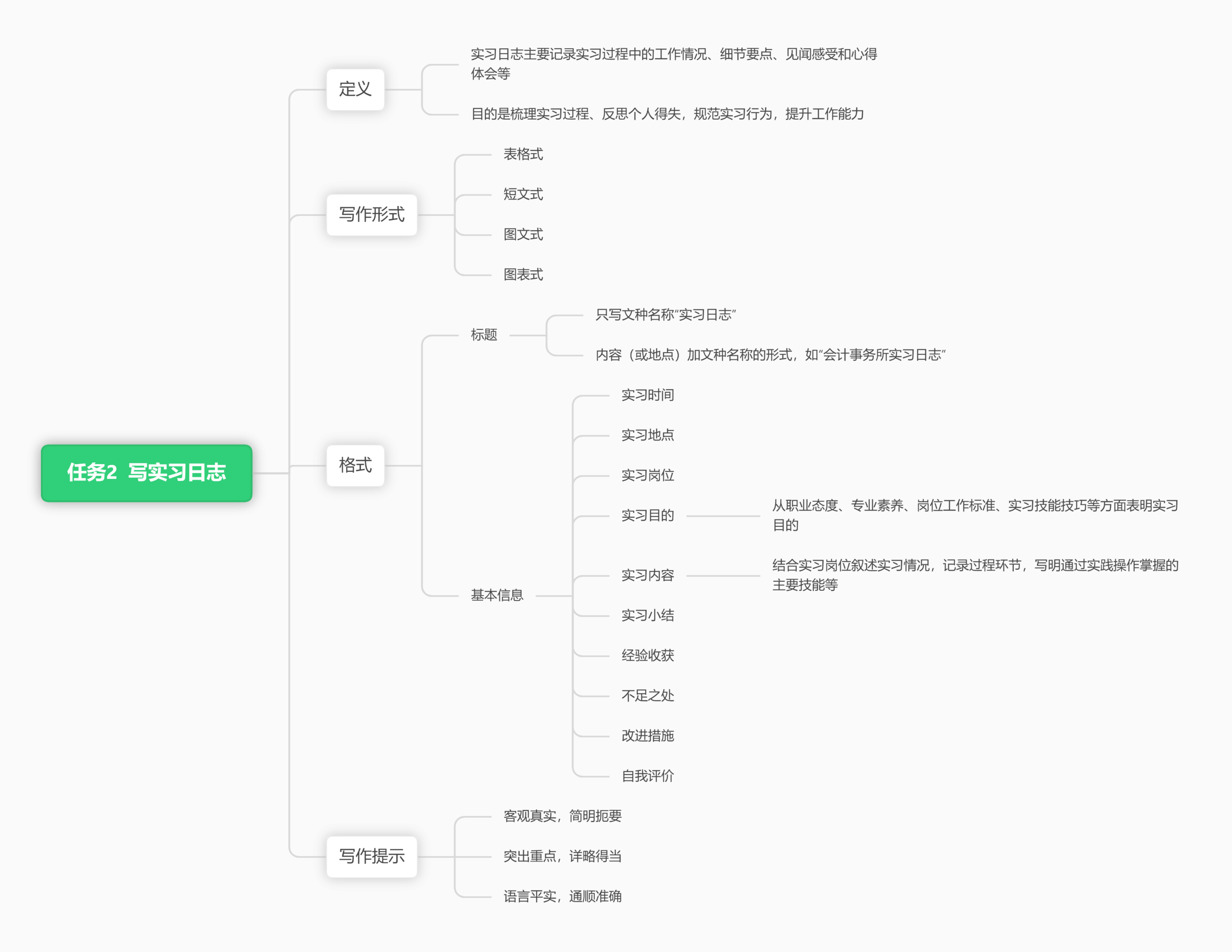 思维导图